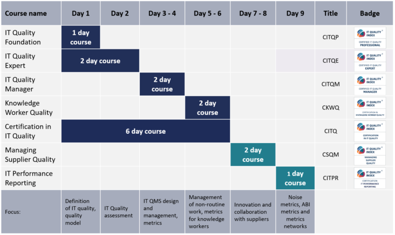 Certification scheme of IT Quality trainings