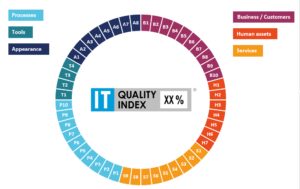 The holistic approach of the IT QUALITY INDEX